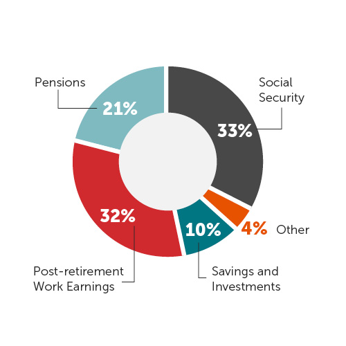 Retirement Income: Taxable And Non-Taxable | BECU