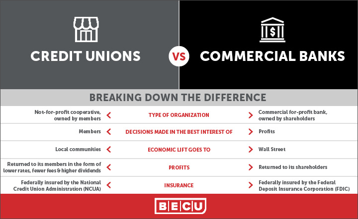 What Your Business Can Save With A Credit Union | BECU