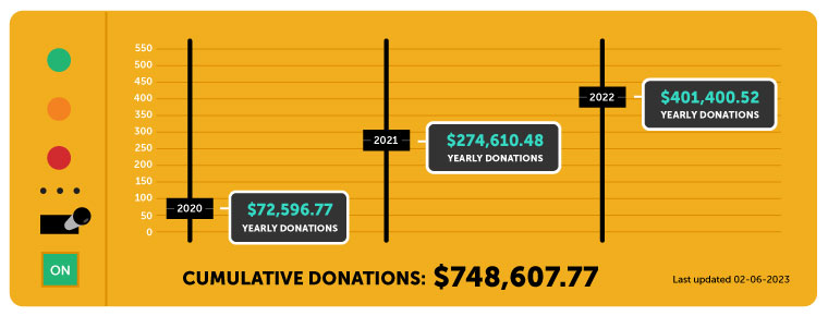 KEXP 2020 donations total $72,596.77, 2021 donations total $274,610.48 and 2022 donations total $401,400.52