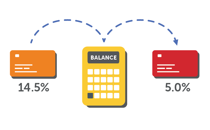 Illustration of the debt avalanche, a credit card balance from a high interest rate credit card to a lower interest rate card. A dotted line arcs from an orange credit card labeled 14.5% on the left to a yellow calculator in the middle that shows "BALANCE" in the display window. The dotted line then arcs to a red credit card labeled 5.0% on the right.