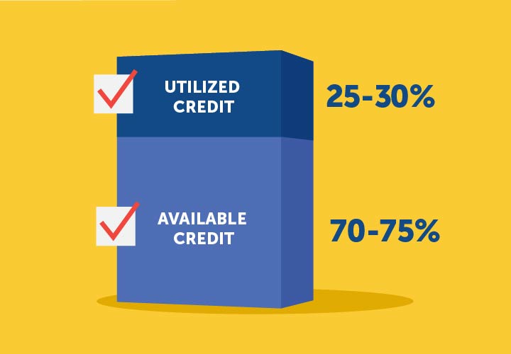 Illustration of a single-column bar graph depicting "utilized credit" versus "available credit," with utilized credit taking up the top 25-30% of the bar, and available credit accounting for the bottom 70-75% of the bar.