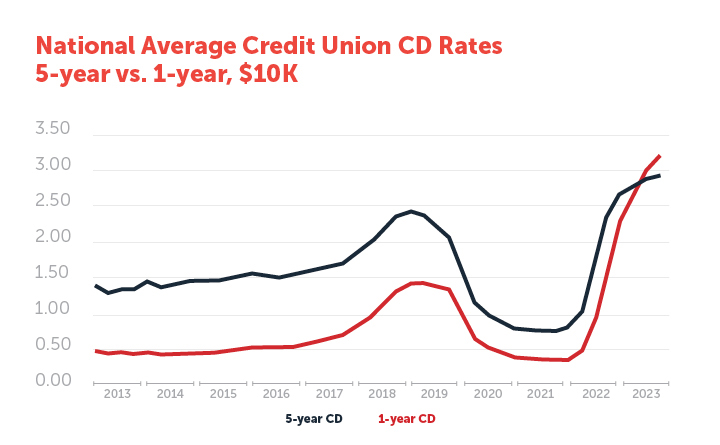 This is an illustration of a graph comparing a one-year CD rate to a five-year CD rate.