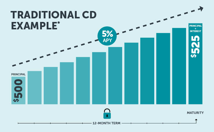 An illustration title "Traditional CD Example*" The diagram starts with $500 in principal and shows the money increasing over a 12-month term and maturing at 5% APY with $525 at the end, representing the principal plus interest. 