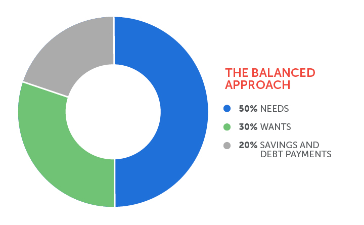 Pie chart with the following percentages: 50% (in blue) is for "Needs," 30% (in green) is for "Wants" and 20% (in gray) for "Savings and Debt Payments." Title of pie chart is "The Balanced Approach."