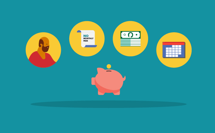 An image of a pink piggy bank in the middle with four yellow circles in an arch above it. From left to right the circles have the following inside them: a man wearing a red shirt, a piece of paper that says "NO MONTHLY FEES," a stack of dollar bills and a calendar.