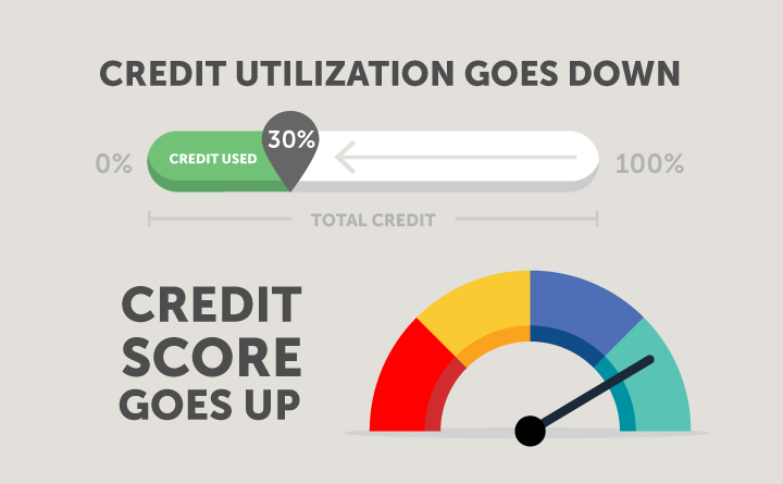 An illustration says Credit Utilization Goes Down, Credit Score Goes Up. A horizontal bar chart shows 30% of total credit is used. Below that, a credit score gauge shows the indicator needle pointing at the highest scoring range. 