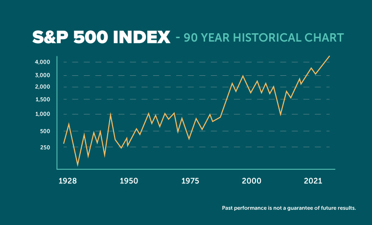 S&P 500 Index - 90 year historical chart