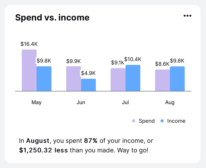 Chart showing spending vs. income